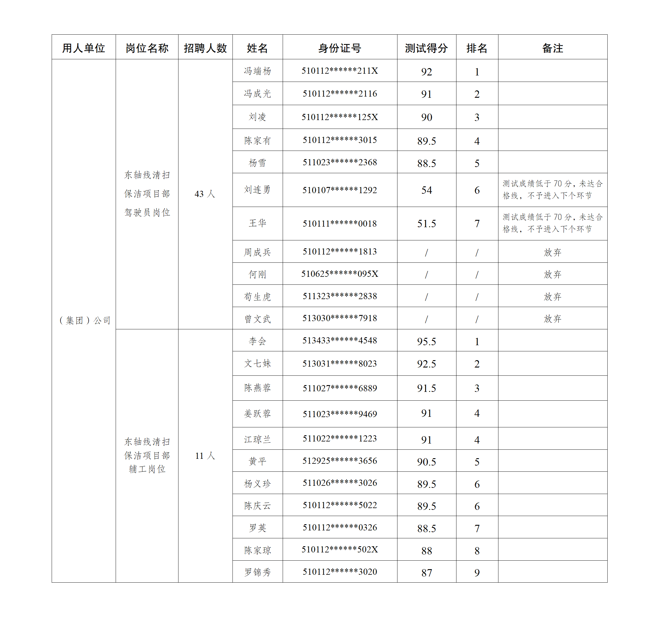 一线岗位人员招聘综合测试成绩公示_01.png